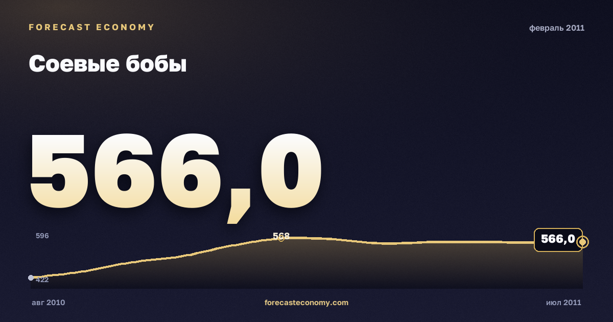 Соевые бобы за февраль 2011 года — график со значением за месяц, источник Всемирный банк