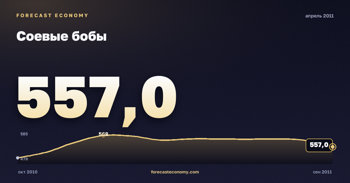 Соевые бобы за апрель 2011 года — график со значением за месяц, источник Всемирный банк