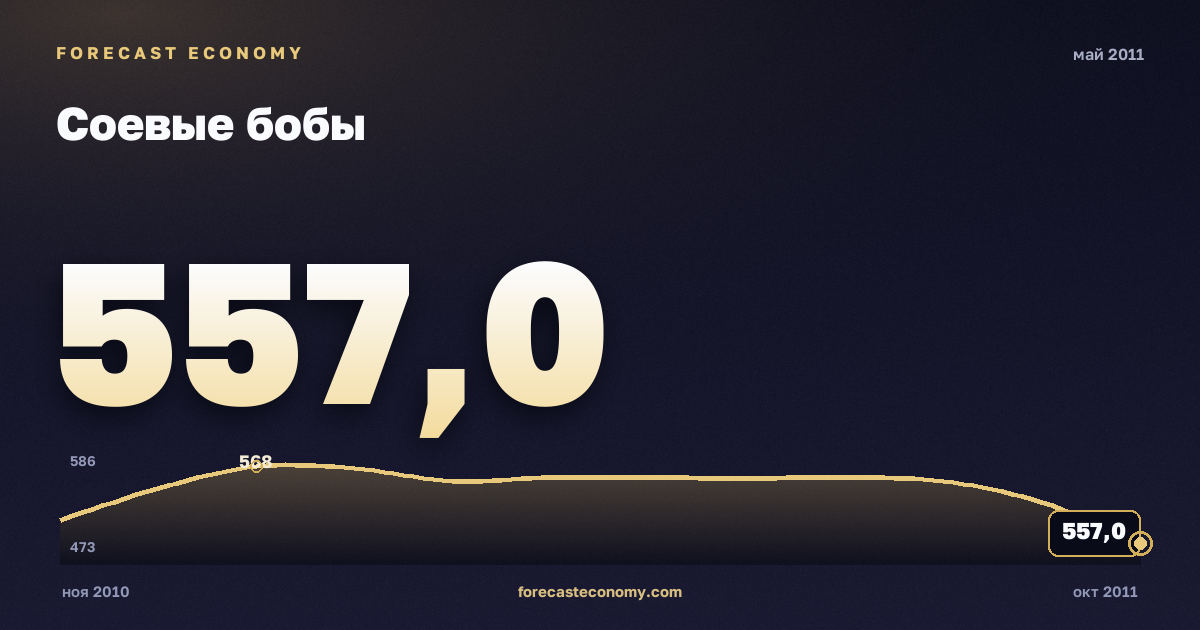 Соевые бобы за май 2011 года — график со значением за месяц, источник Всемирный банк