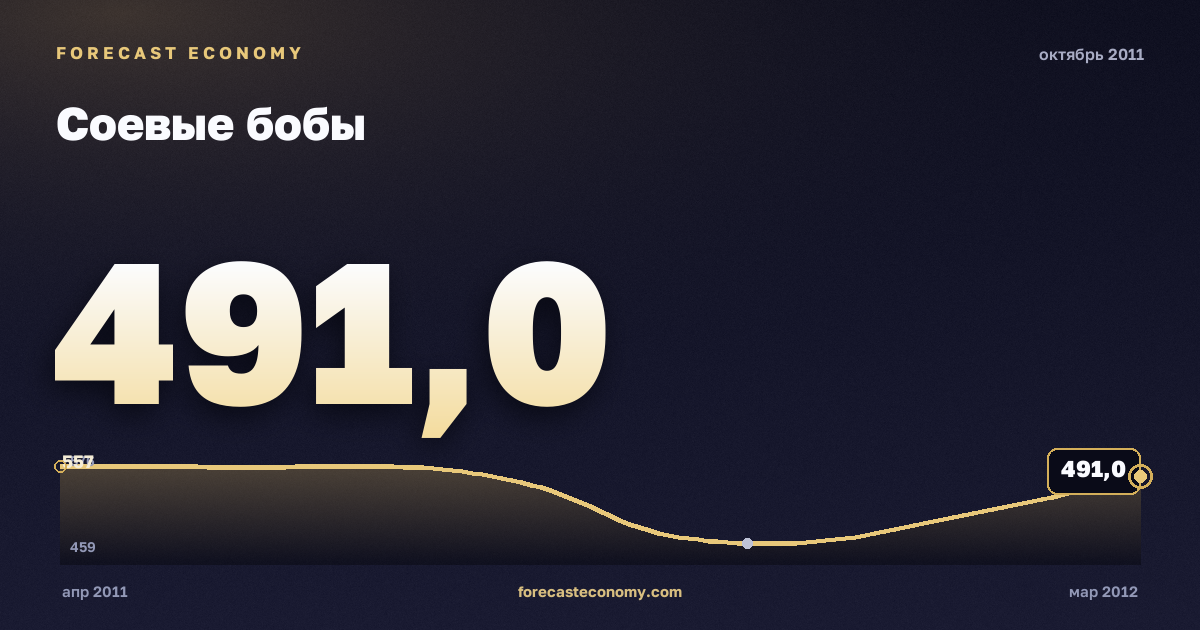 Соевые бобы за октябрь 2011 года — график со значением за месяц, источник Всемирный банк