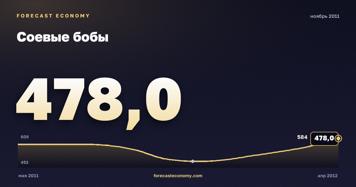 Соевые бобы за ноябрь 2011 года — график со значением за месяц, источник Всемирный банк