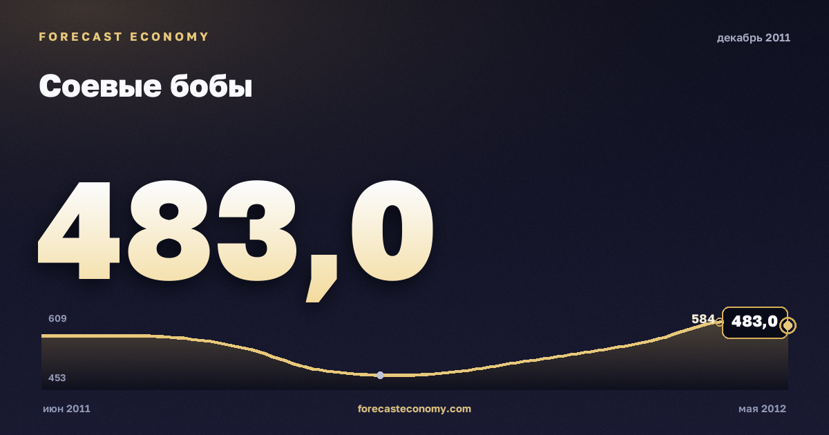 Соевые бобы за декабрь 2011 года — график со значением за месяц, источник Всемирный банк