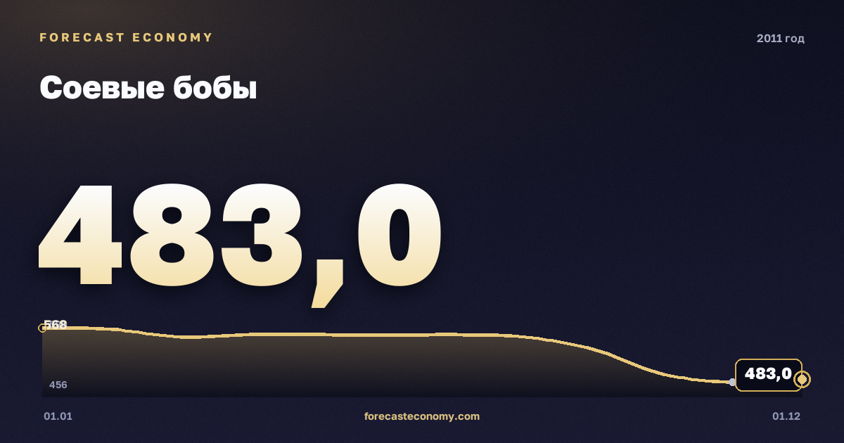 Соевые бобы в 2011 году — график, среднее за год 537,58 USD/т, источник Всемирный банк