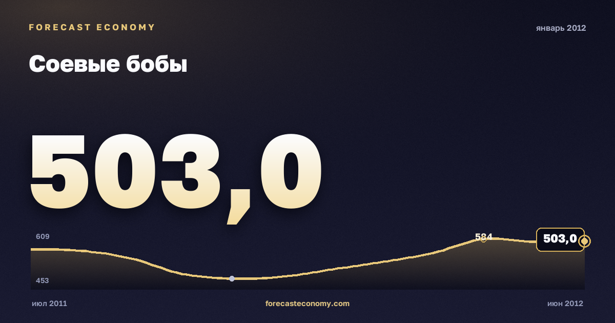 Соевые бобы за январь 2012 года — график со значением за месяц, источник Всемирный банк