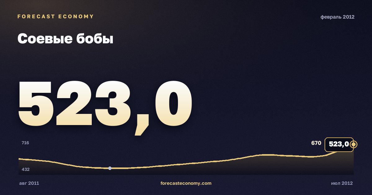 Соевые бобы за февраль 2012 года — график со значением за месяц, источник Всемирный банк