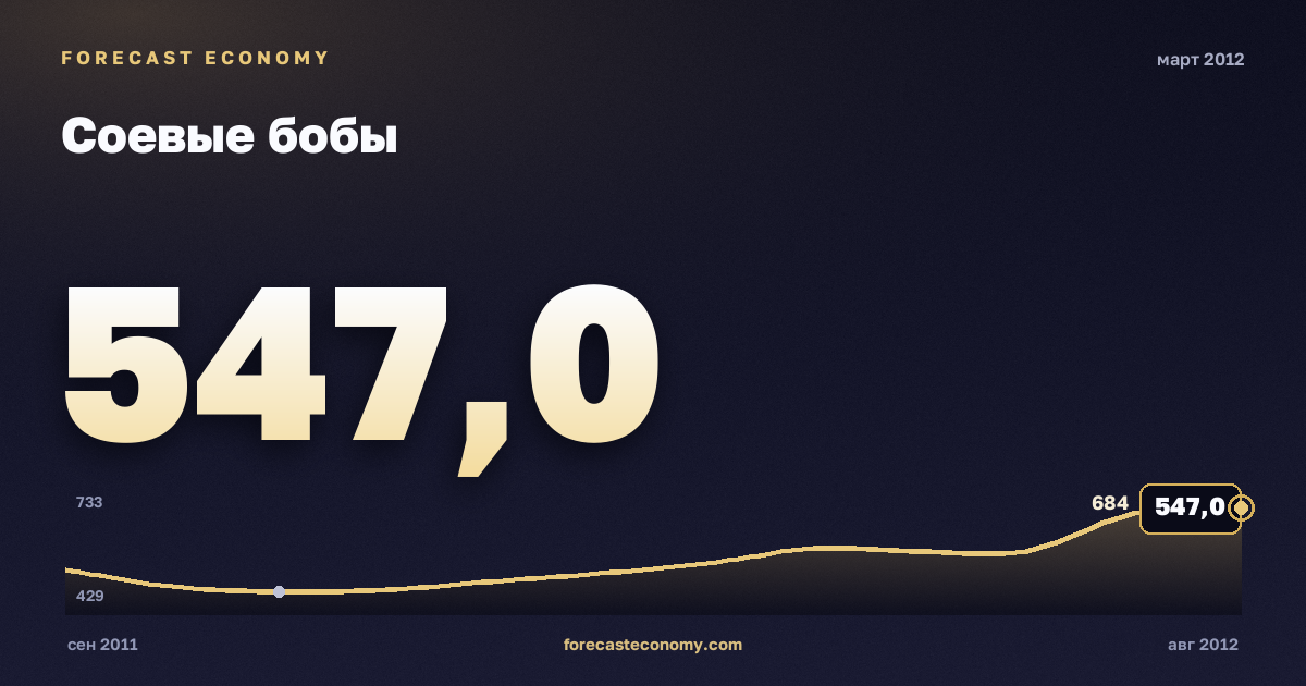 Соевые бобы за март 2012 года — график со значением за месяц, источник Всемирный банк