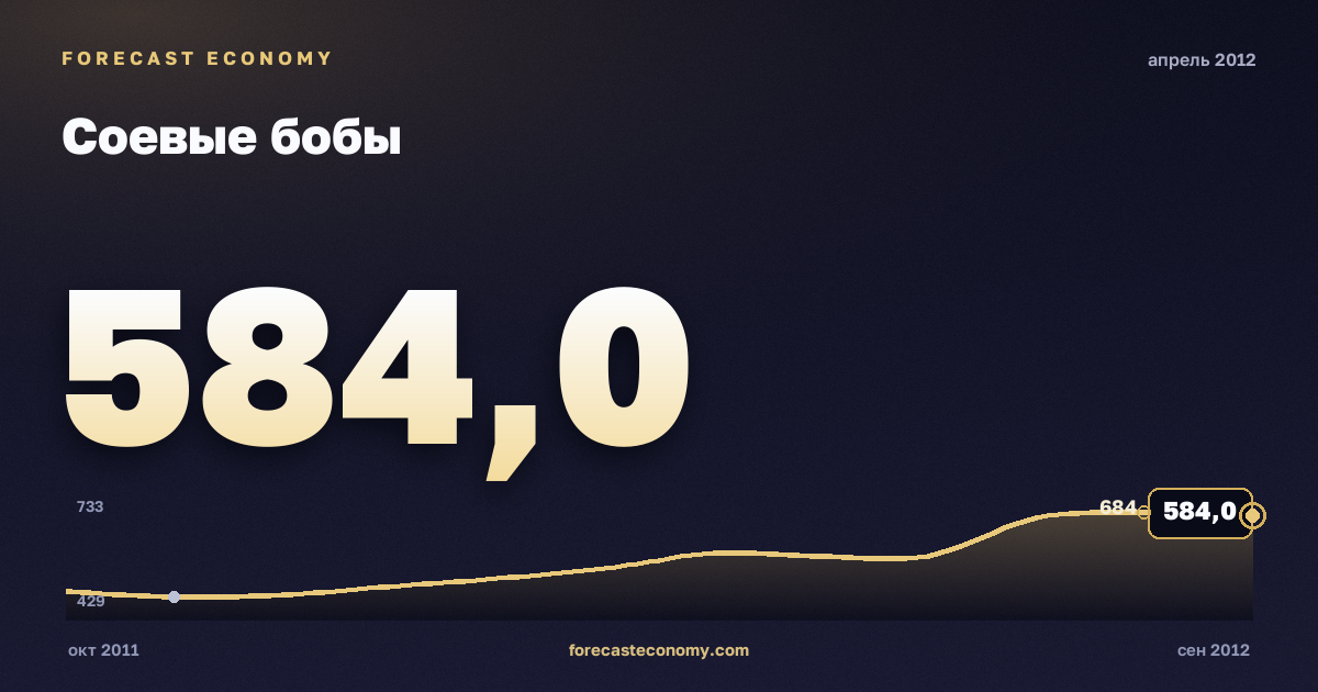 Соевые бобы за апрель 2012 года — график со значением за месяц, источник Всемирный банк