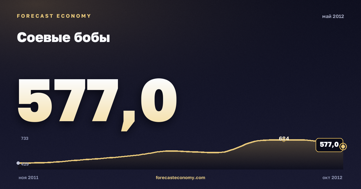 Соевые бобы за май 2012 года — график со значением за месяц, источник Всемирный банк