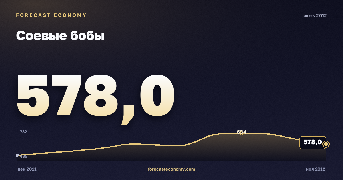 Соевые бобы за июнь 2012 года — график со значением за месяц, источник Всемирный банк