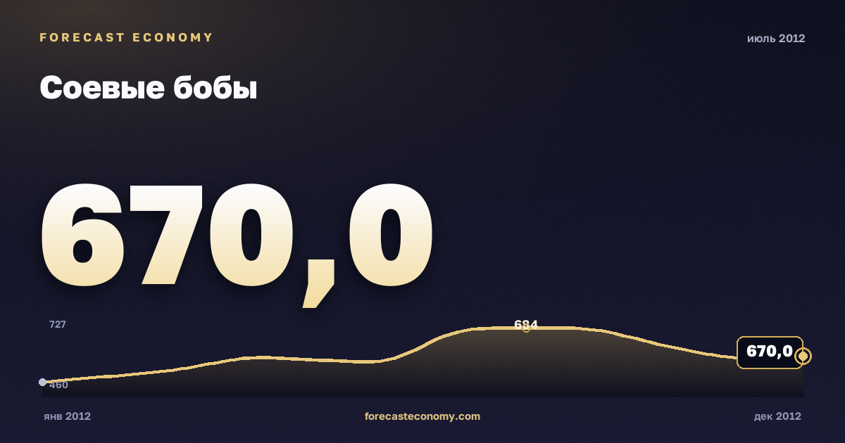 Соевые бобы за июль 2012 года — график со значением за месяц, источник Всемирный банк