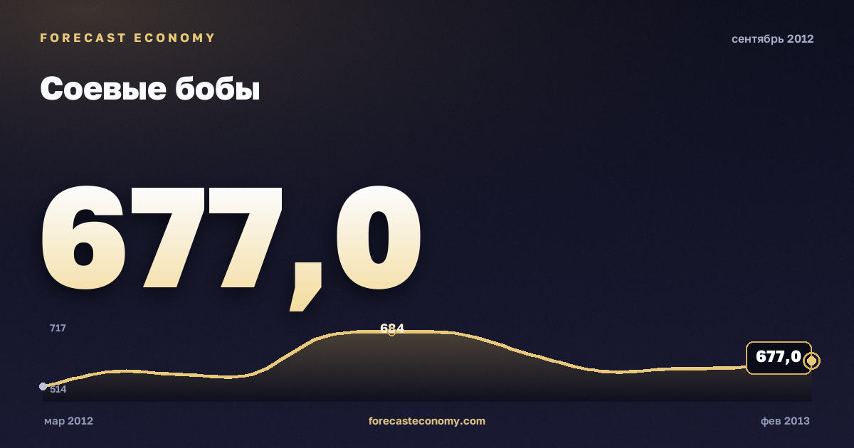Соевые бобы за сентябрь 2012 года — график со значением за месяц, источник Всемирный банк