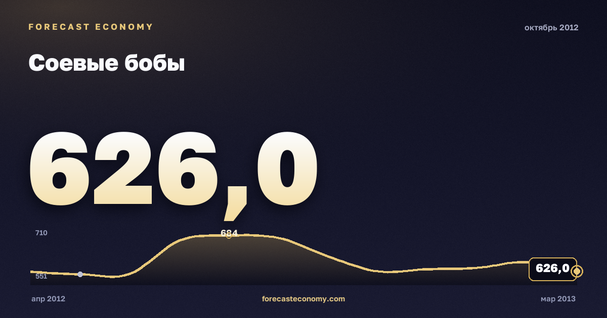 Соевые бобы за октябрь 2012 года — график со значением за месяц, источник Всемирный банк