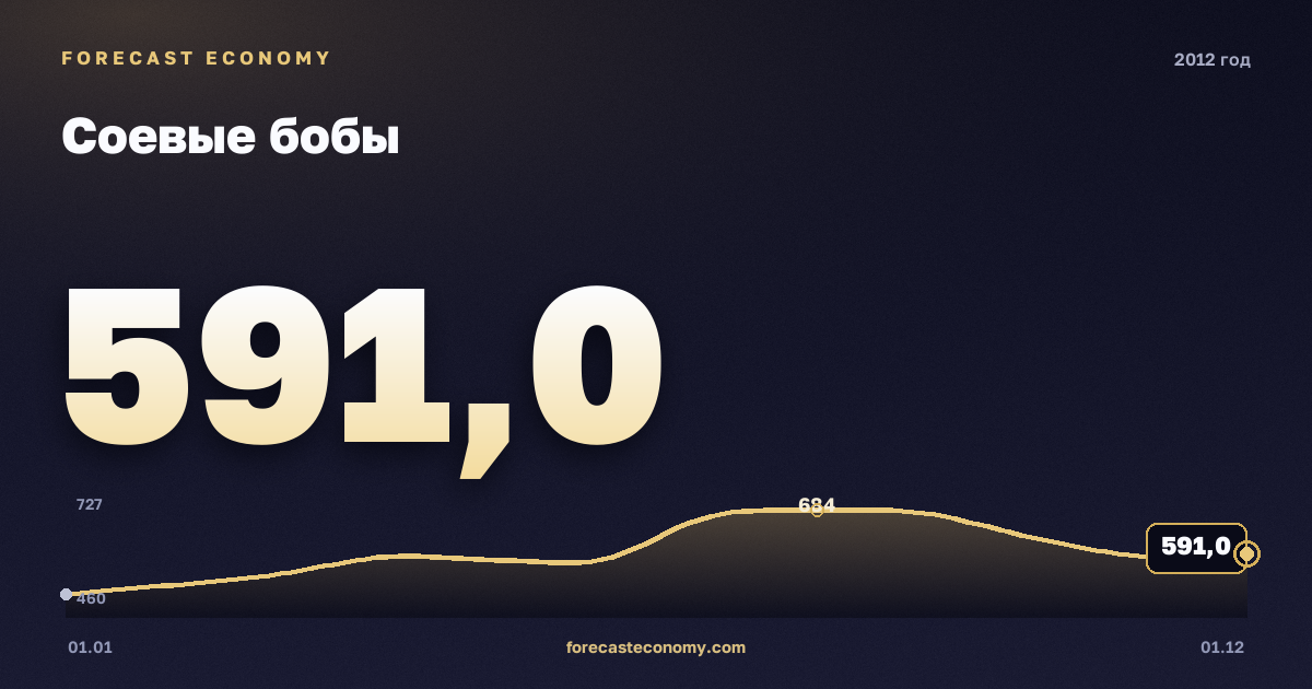 Соевые бобы в 2012 году — график, среднее за год 595,42 USD/т, источник Всемирный банк