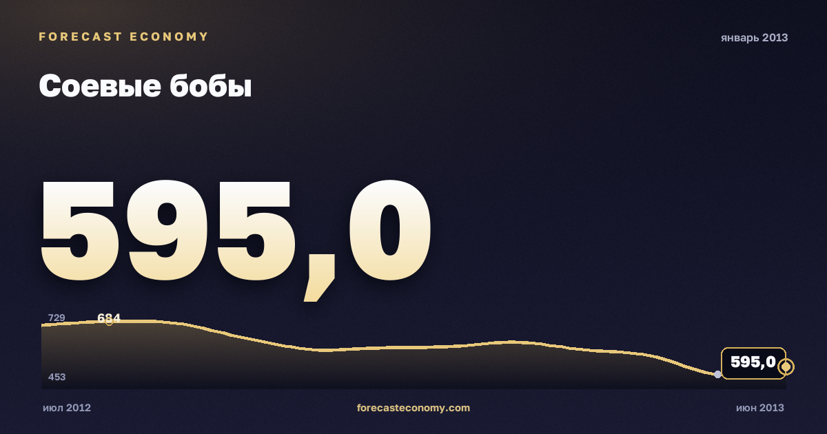 Соевые бобы за январь 2013 года — график со значением за месяц, источник Всемирный банк