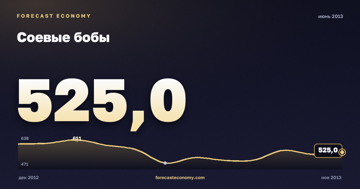 Соевые бобы за июнь 2013 года — график со значением за месяц, источник Всемирный банк