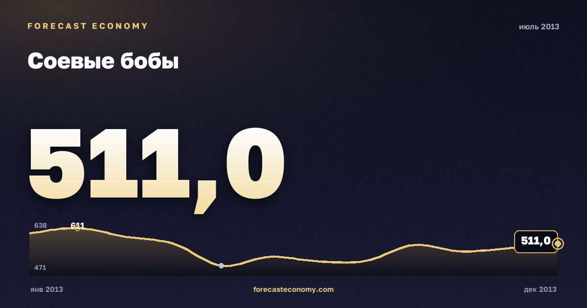 Соевые бобы за июль 2013 года — график со значением за месяц, источник Всемирный банк