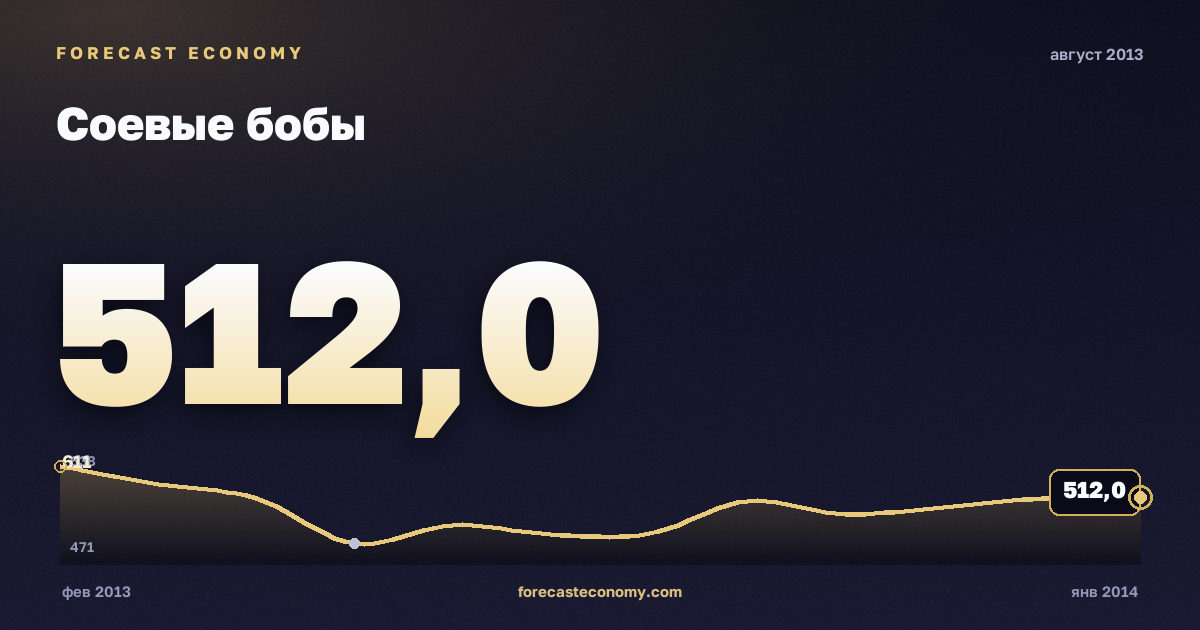 Соевые бобы за август 2013 года — график со значением за месяц, источник Всемирный банк