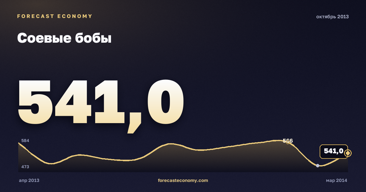 Соевые бобы за октябрь 2013 года — график со значением за месяц, источник Всемирный банк