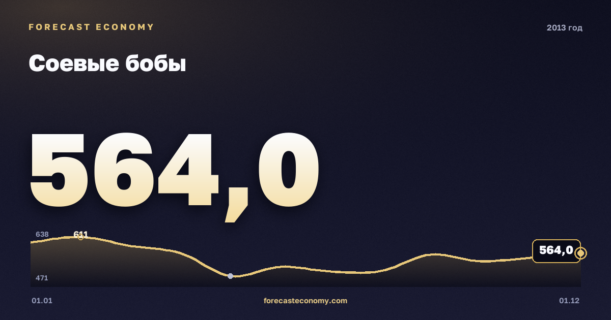 Соевые бобы в 2013 году — график, среднее за год 551,42 USD/т, источник Всемирный банк