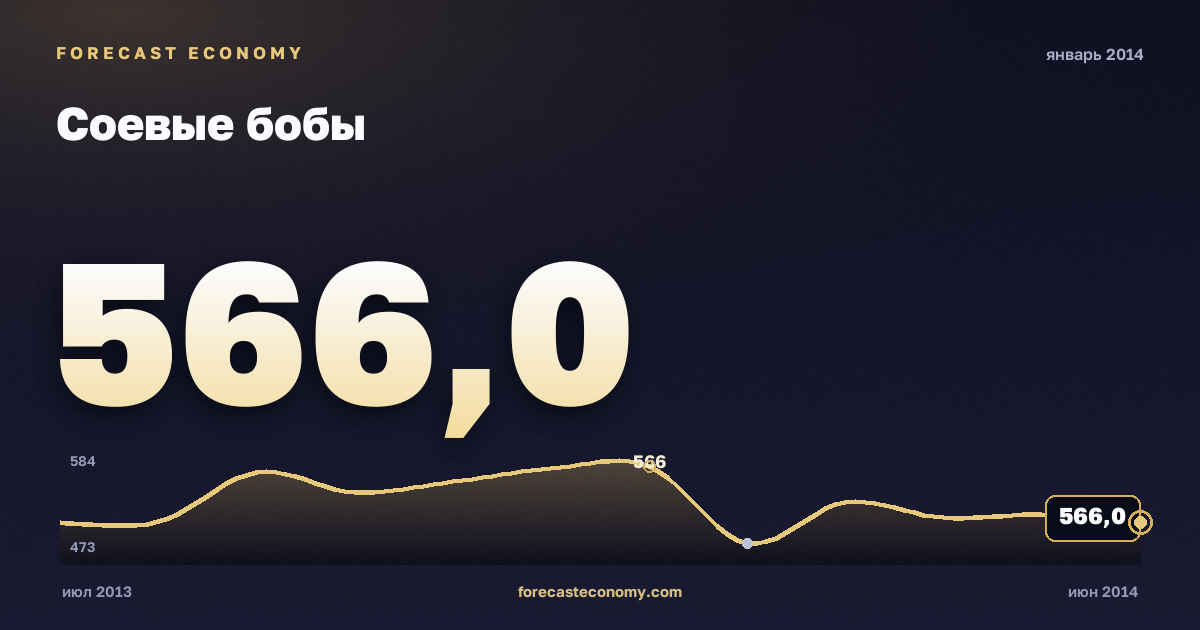Соевые бобы за январь 2014 года — график со значением за месяц, источник Всемирный банк