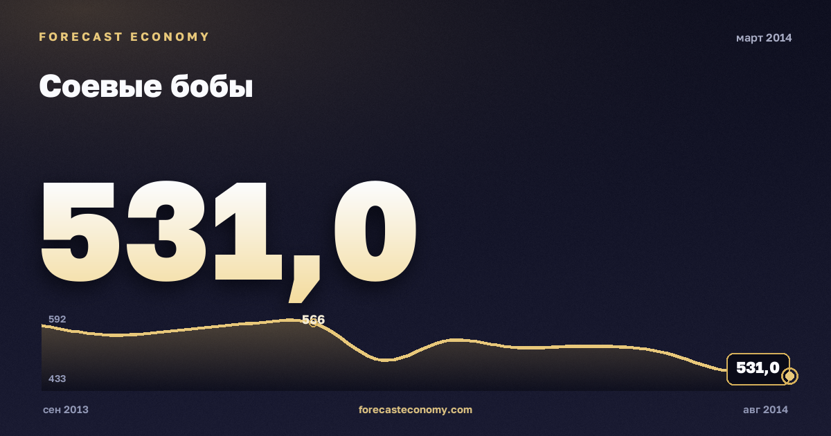Соевые бобы за март 2014 года — график со значением за месяц, источник Всемирный банк