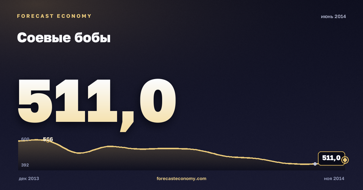 Соевые бобы за июнь 2014 года — график со значением за месяц, источник Всемирный банк