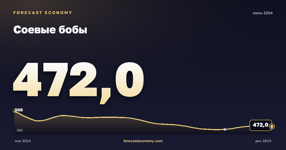 Соевые бобы за июль 2014 года — график со значением за месяц, источник Всемирный банк