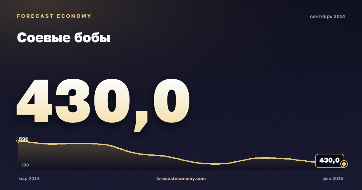 Соевые бобы за сентябрь 2014 года — график со значением за месяц, источник Всемирный банк