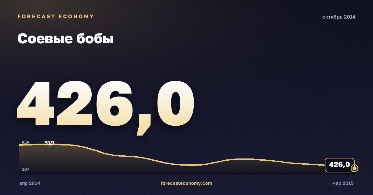 Соевые бобы за октябрь 2014 года — график со значением за месяц, источник Всемирный банк