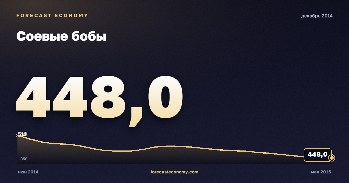 Соевые бобы за декабрь 2014 года — график со значением за месяц, источник Всемирный банк