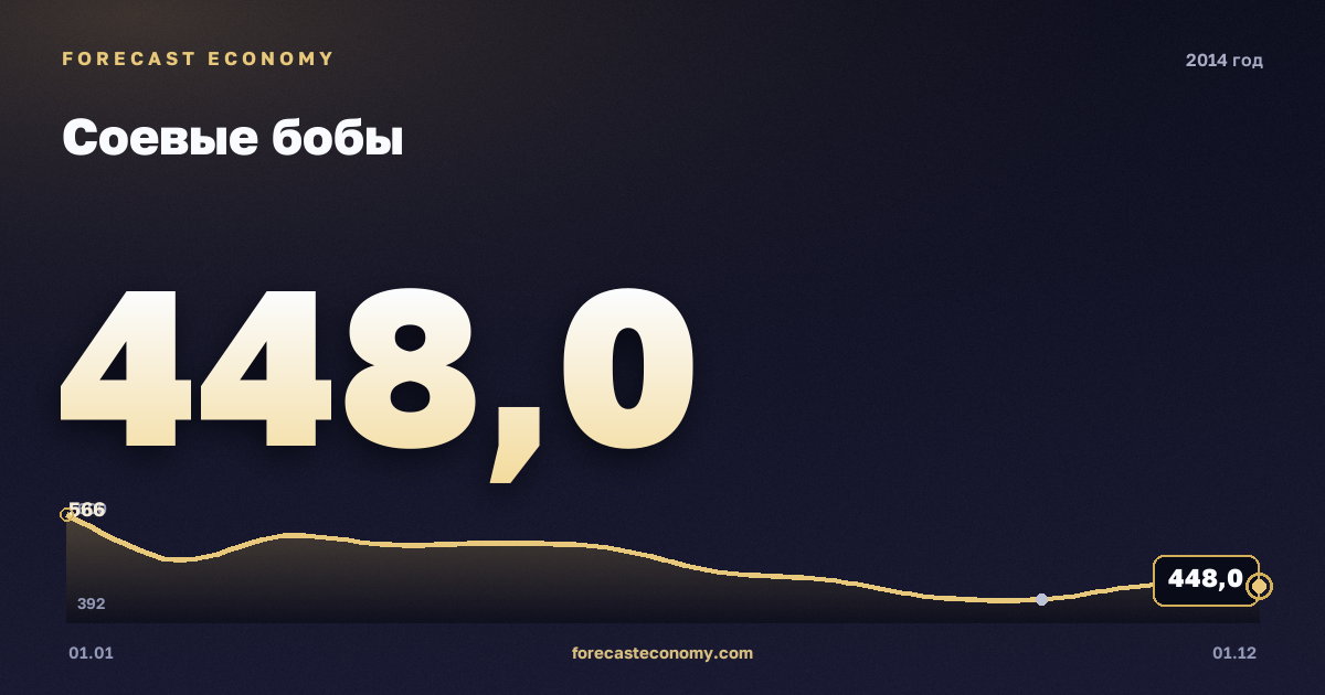 Соевые бобы в 2014 году — график, среднее за год 484,92 USD/т, источник Всемирный банк