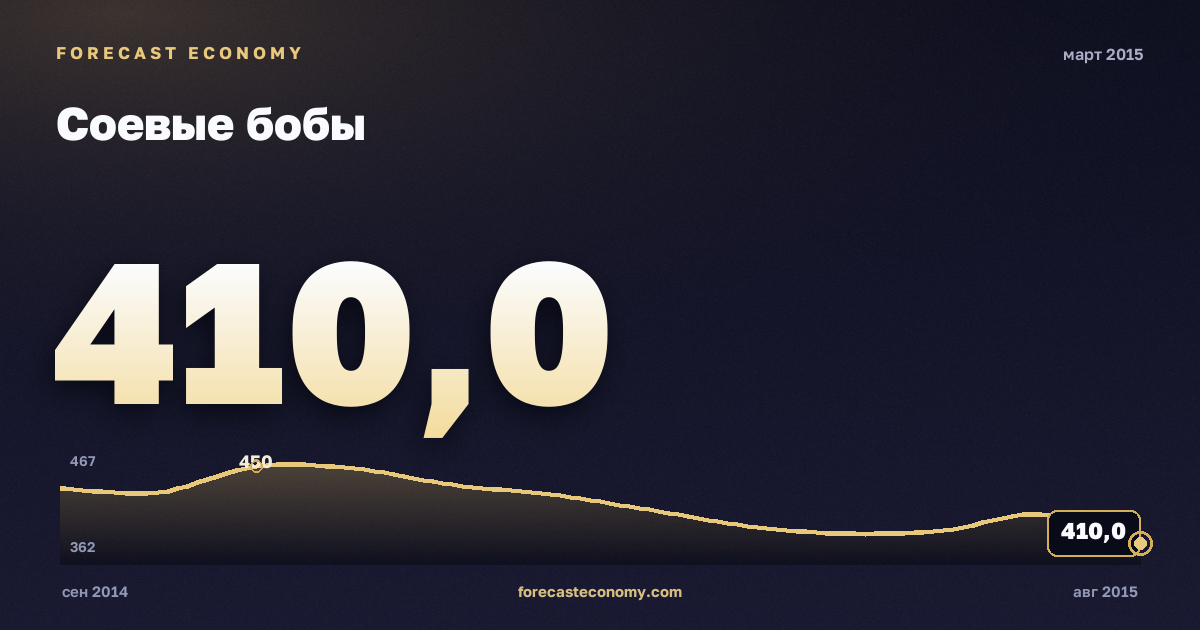 Соевые бобы за март 2015 года — график со значением за месяц, источник Всемирный банк
