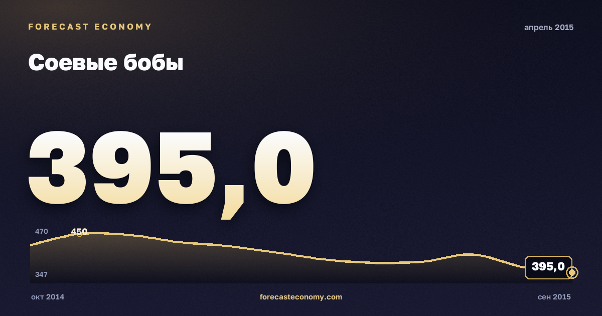 Соевые бобы за апрель 2015 года — график со значением за месяц, источник Всемирный банк