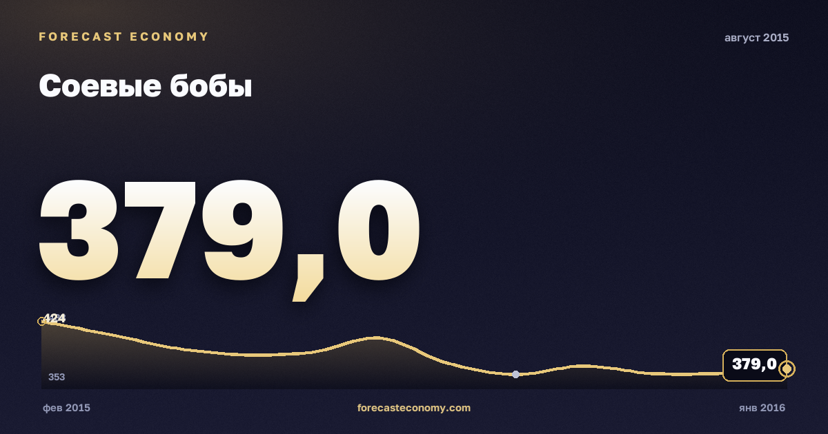 Соевые бобы за август 2015 года — график со значением за месяц, источник Всемирный банк