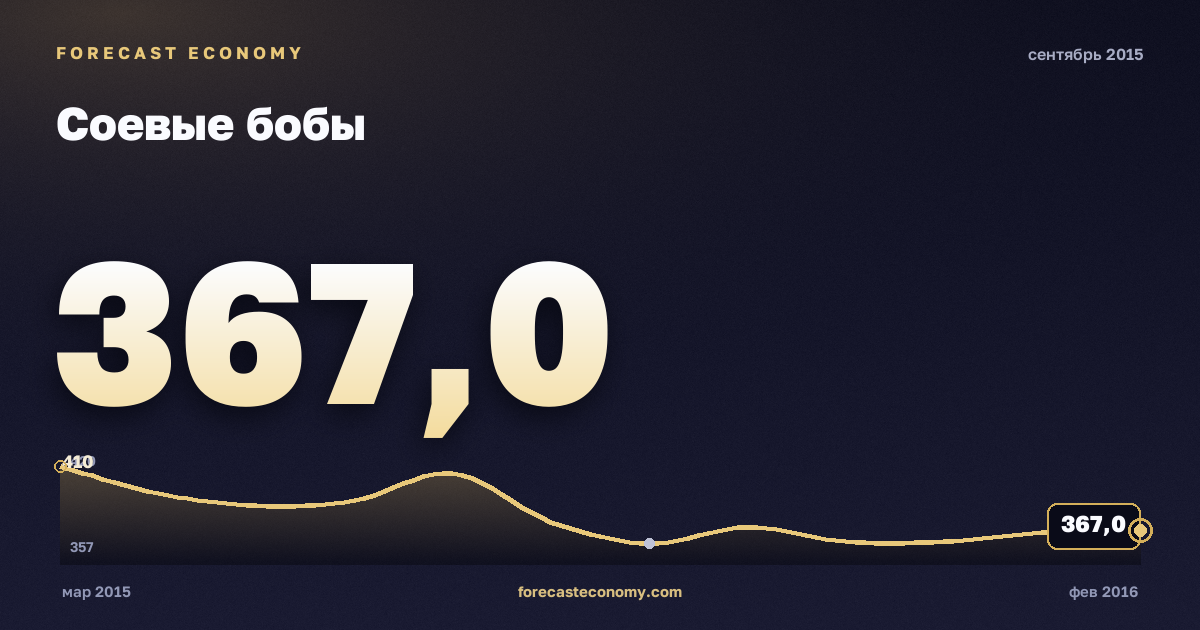 Соевые бобы за сентябрь 2015 года — график со значением за месяц, источник Всемирный банк