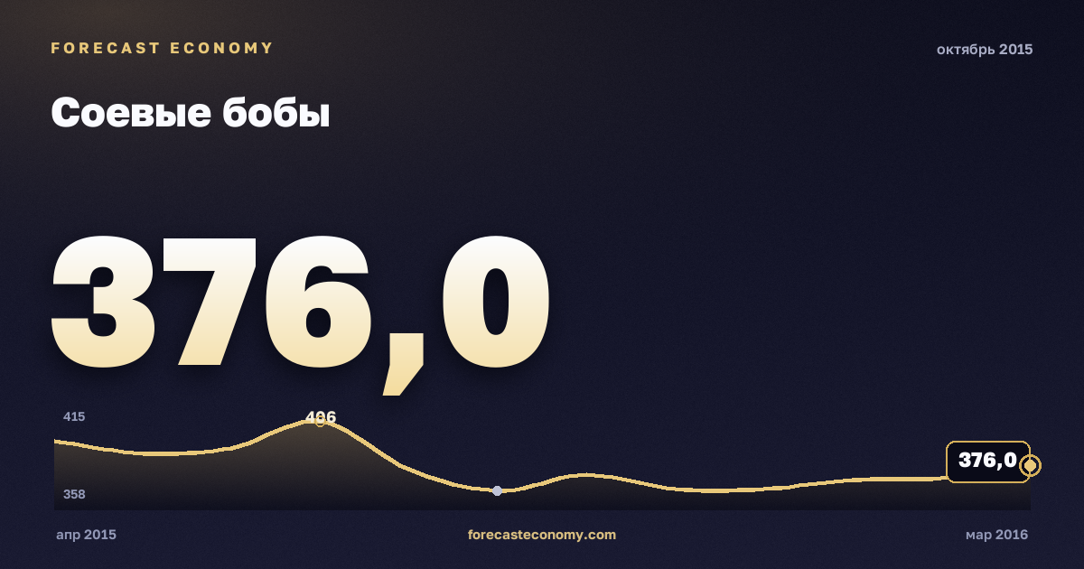 Соевые бобы за октябрь 2015 года — график со значением за месяц, источник Всемирный банк