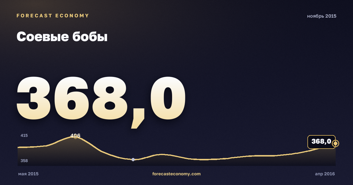 Соевые бобы за ноябрь 2015 года — график со значением за месяц, источник Всемирный банк