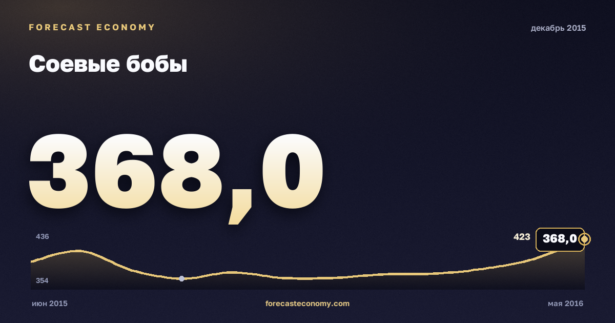 Соевые бобы за декабрь 2015 года — график со значением за месяц, источник Всемирный банк