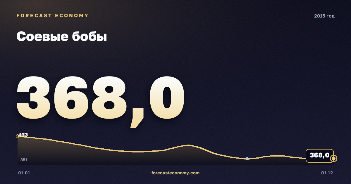 Соевые бобы в 2015 году — график, среднее за год 392,08 USD/т, источник Всемирный банк