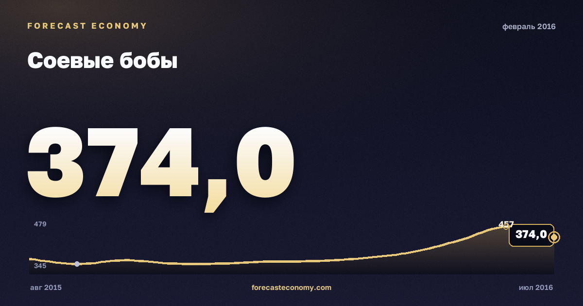 Соевые бобы за февраль 2016 года — график со значением за месяц, источник Всемирный банк
