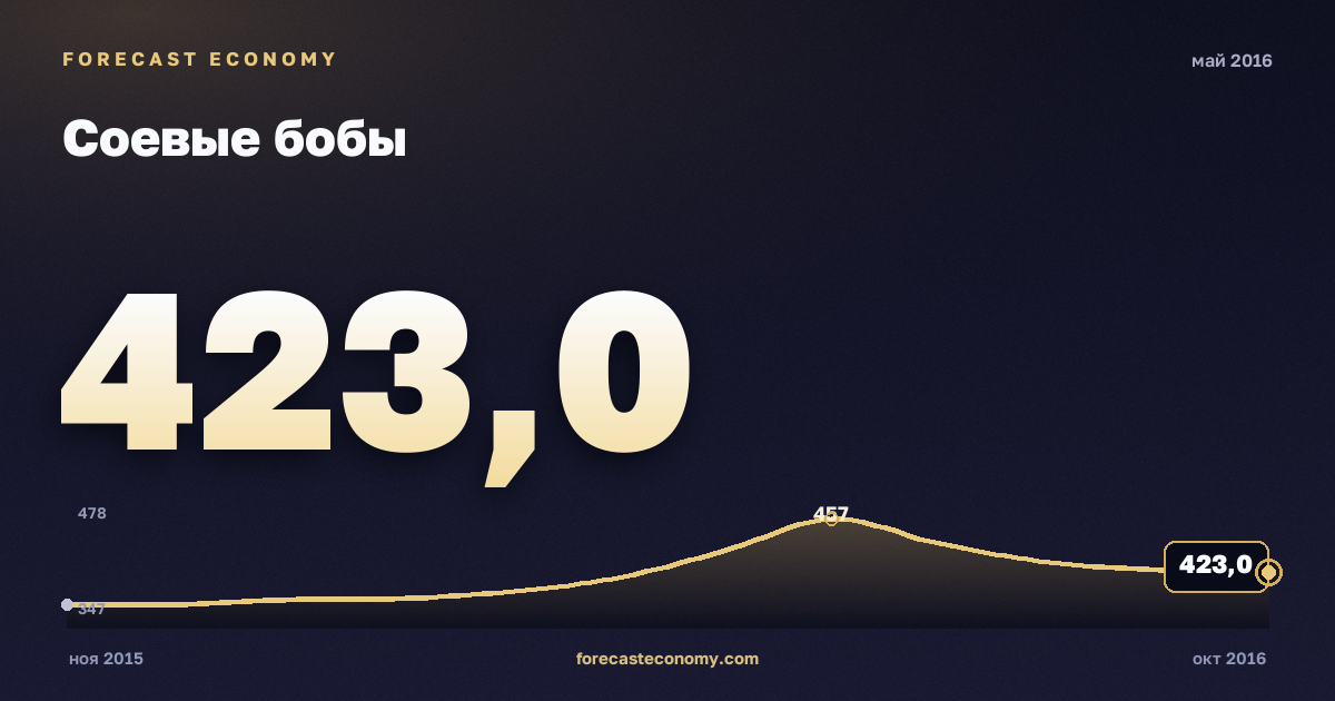 Соевые бобы за май 2016 года — график со значением за месяц, источник Всемирный банк