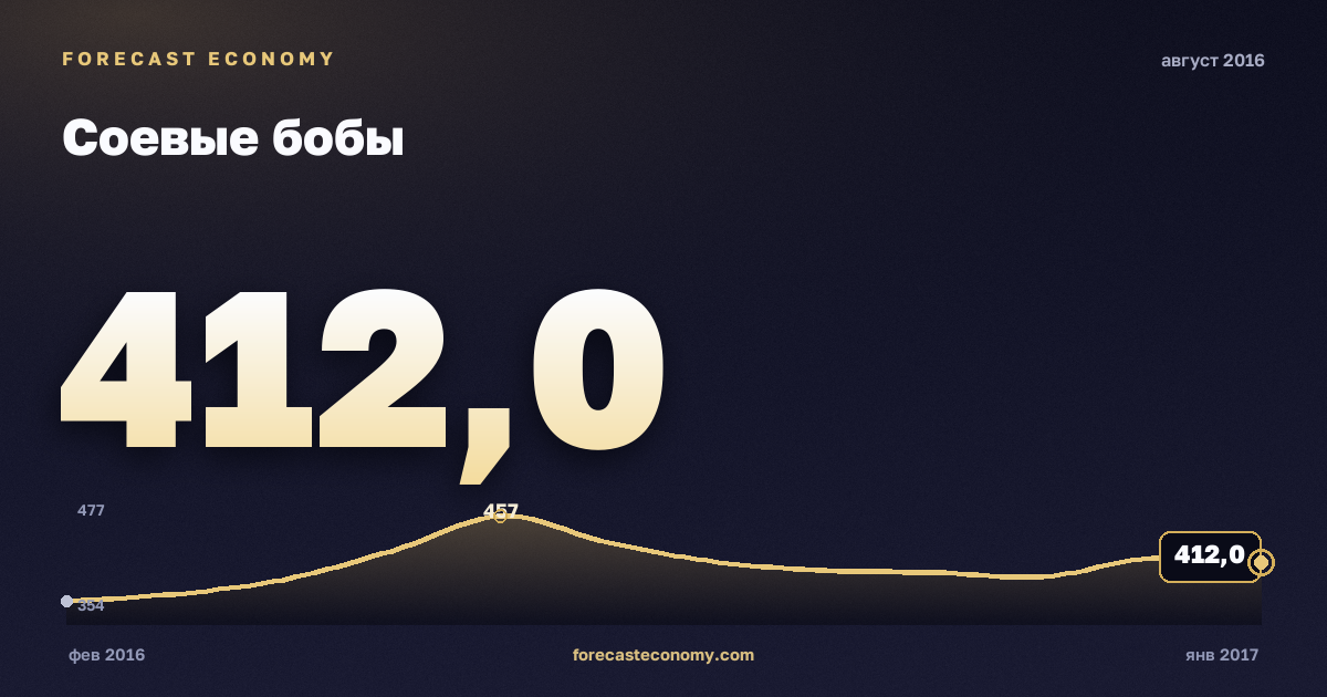 Соевые бобы за август 2016 года — график со значением за месяц, источник Всемирный банк