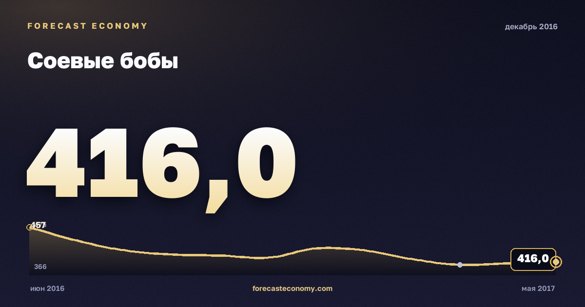 Соевые бобы за декабрь 2016 года — график со значением за месяц, источник Всемирный банк