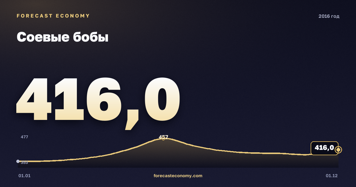 Соевые бобы в 2016 году — график, среднее за год 405,5 USD/т, источник Всемирный банк