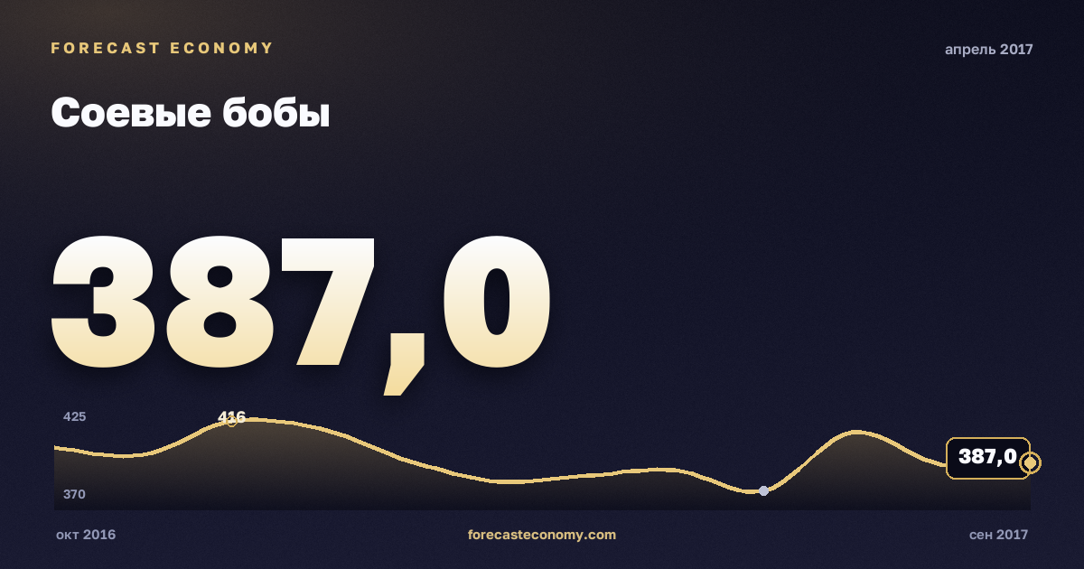 Соевые бобы за апрель 2017 года — график со значением за месяц, источник Всемирный банк