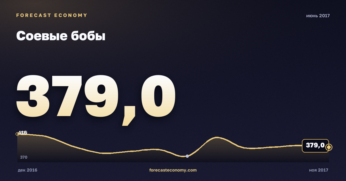 Соевые бобы за июнь 2017 года — график со значением за месяц, источник Всемирный банк