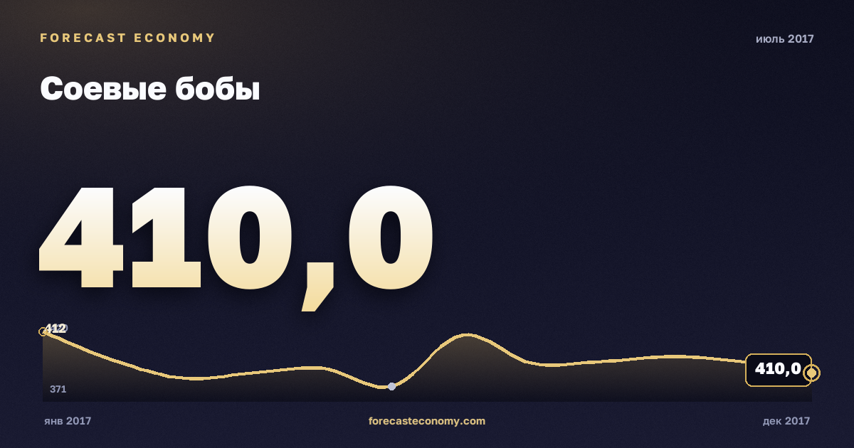 Соевые бобы за июль 2017 года — график со значением за месяц, источник Всемирный банк