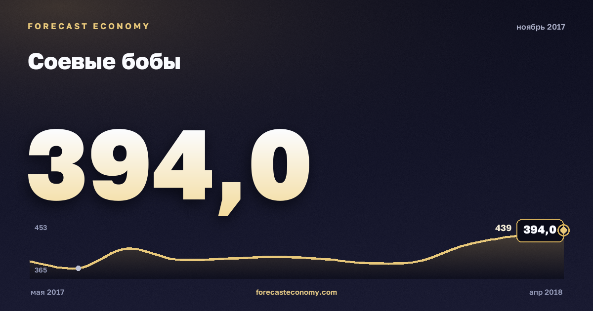 Соевые бобы за ноябрь 2017 года — график со значением за месяц, источник Всемирный банк