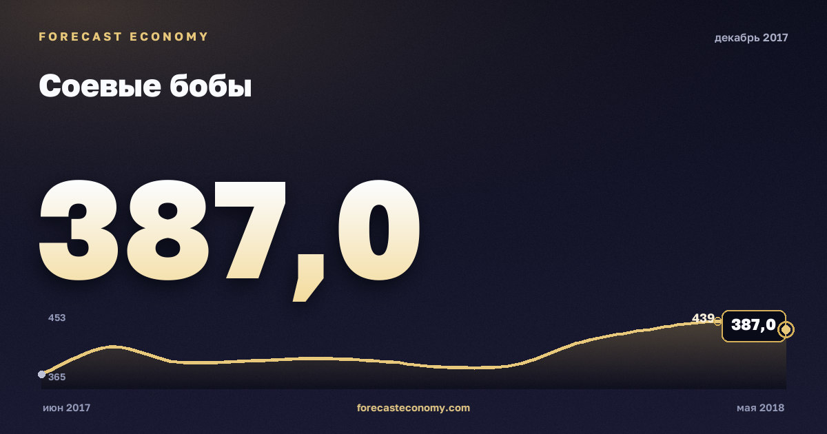 Соевые бобы за декабрь 2017 года — график со значением за месяц, источник Всемирный банк