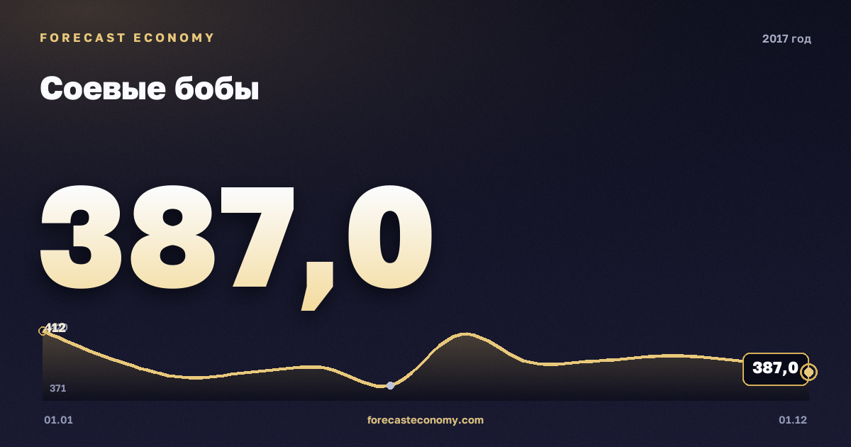 Соевые бобы в 2017 году — график, среднее за год 393,5 USD/т, источник Всемирный банк